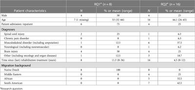 Development of the self-regulation assessment and content validation using cognitive interviews in a multicultural post-rehabilitation population
